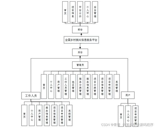 全國鄉(xiāng)村振興信息服務(wù)平臺(tái)的設(shè)計(jì)與實(shí)現(xiàn)