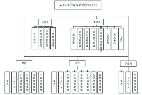 計算機畢業設計springboot基于web的倉庫貨物管理系統72m329