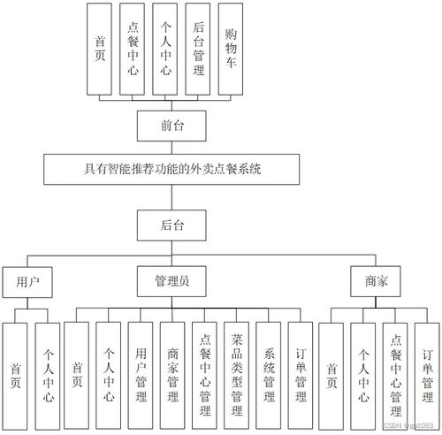 基于SpringBoot的智能推薦外賣點餐系統設計與實現